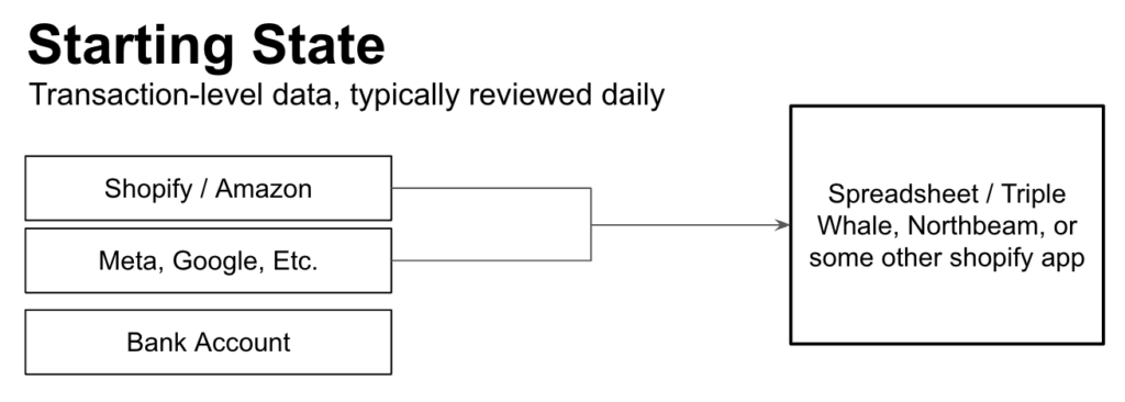 a table of the starting state of most operators listing transaction-level data that is typically reviewed daily